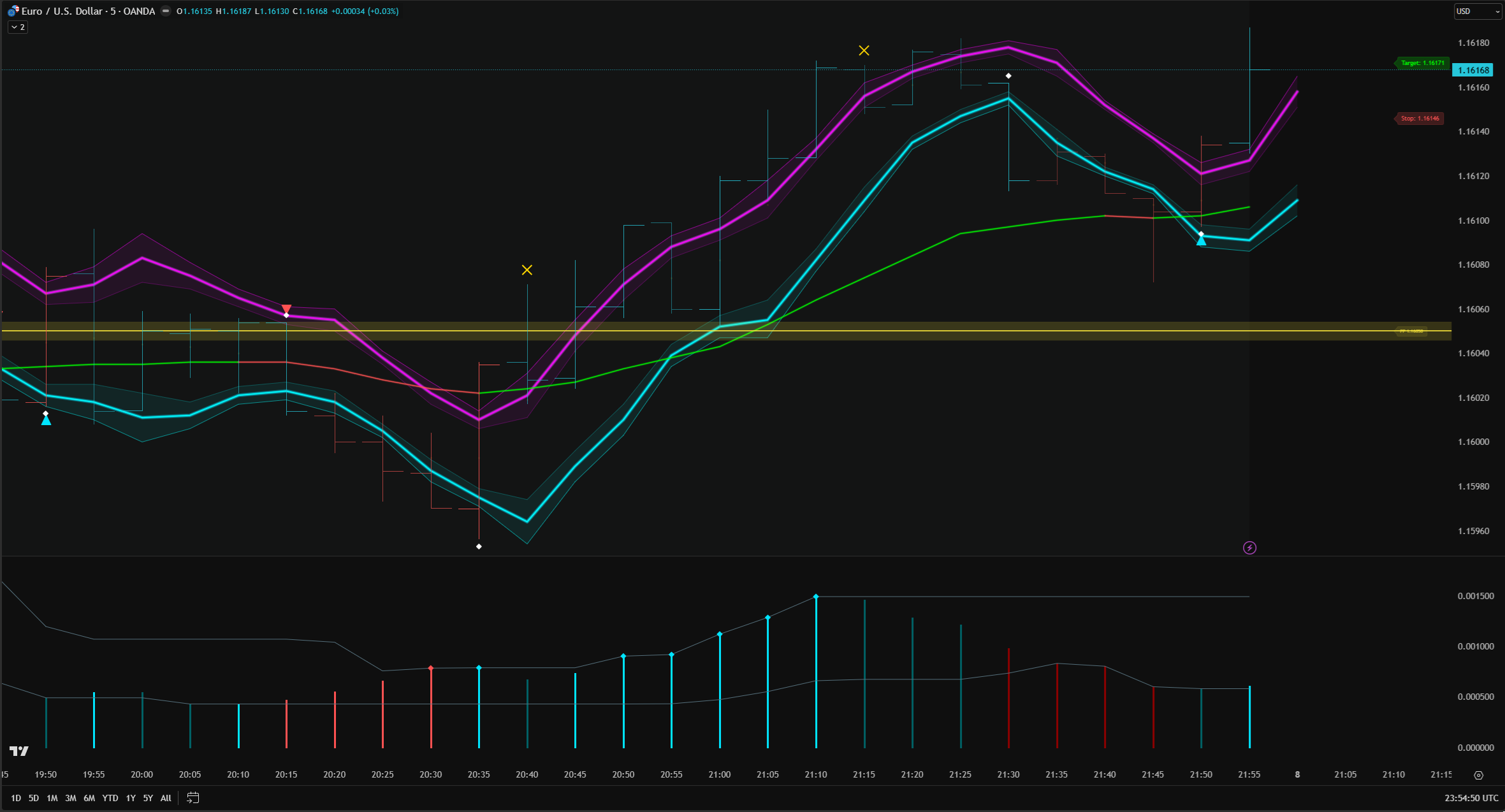 AI Channel Trader Pro on EUR/USD 5-minute chart — 6 adaptive bands tracking dynamic support and resistance in real time
