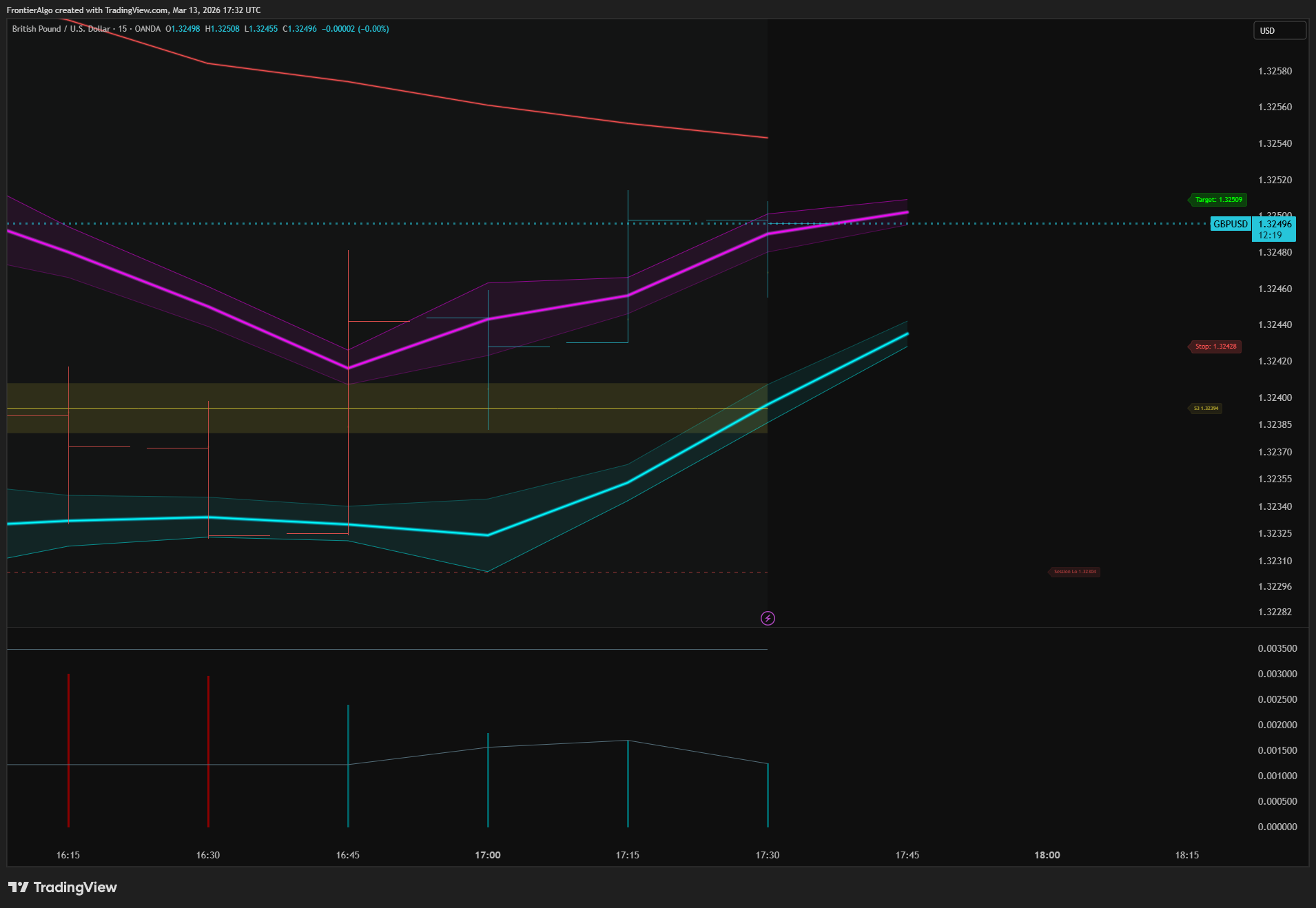 AI Channel Trader Pro on a GBP/USD 15-minute chart: the magenta upper band and cyan lower band extend past the final candle into empty chart space
