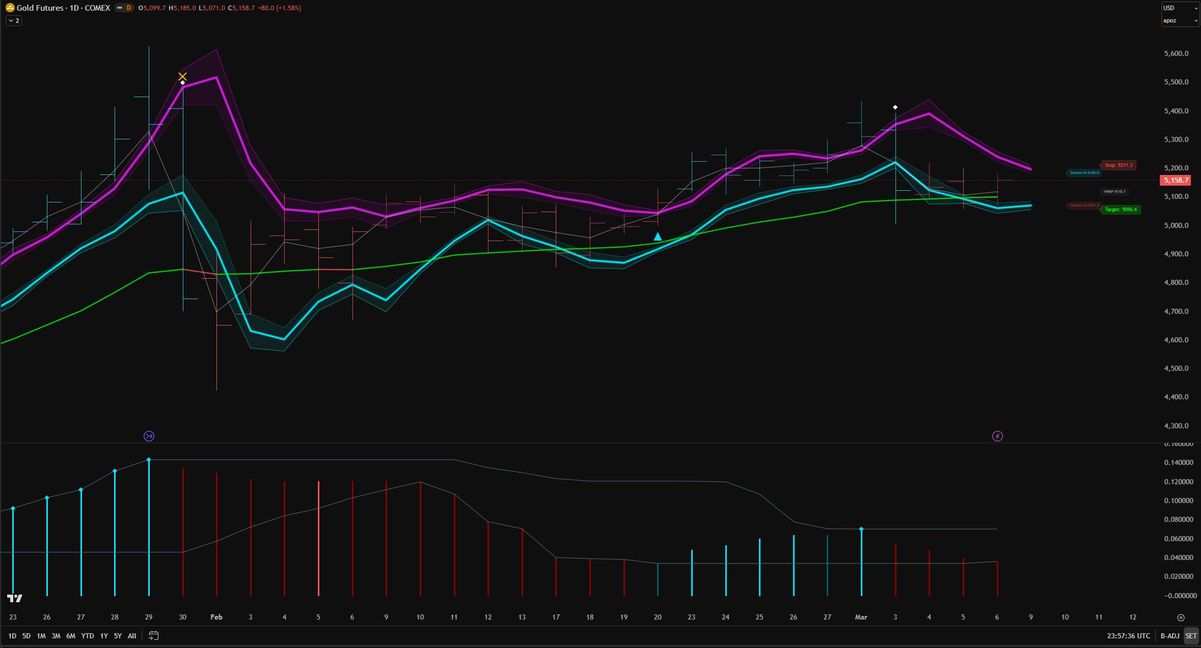 AI Channel Trader Pro on Gold futures daily chart showing adaptive channel handling volatile price swings