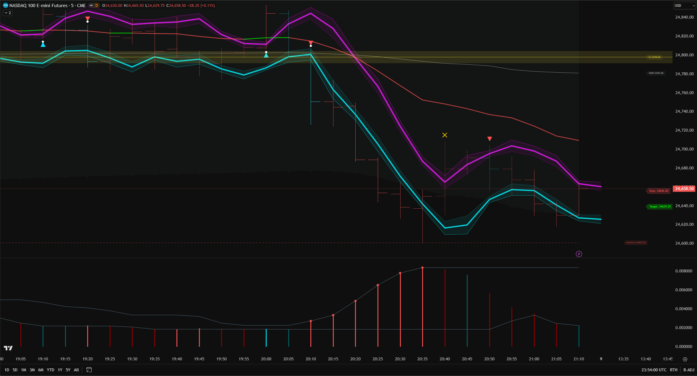 AI Channel Trader Pro on NASDAQ 100 futures 5-minute chart showing adaptive channel and Pulse oscillator working in unison