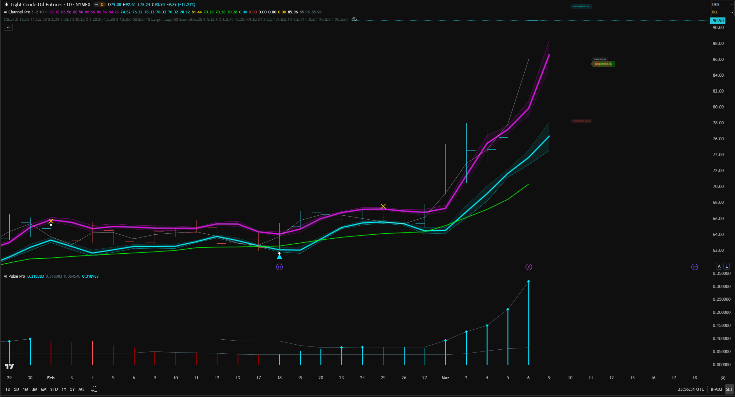 AI Channel Trader Pro on Crude Oil daily chart showing adaptive channel tracking a major uptrend