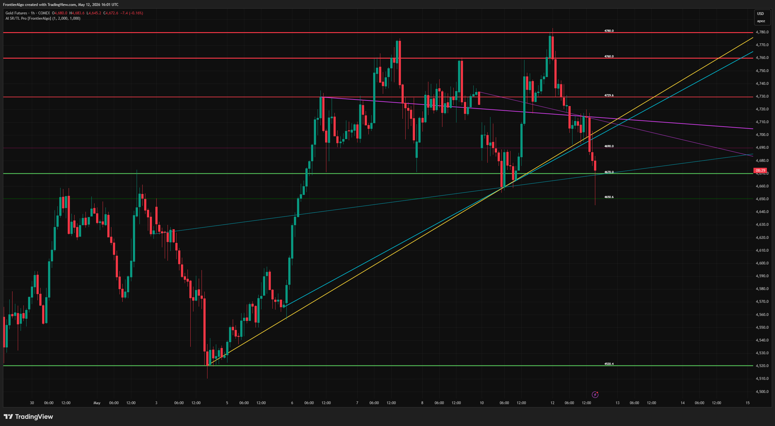 AI Support and Resistance and Trend Lines Pro automatically plotting ML-scored support, resistance, and trend lines on a TradingView chart