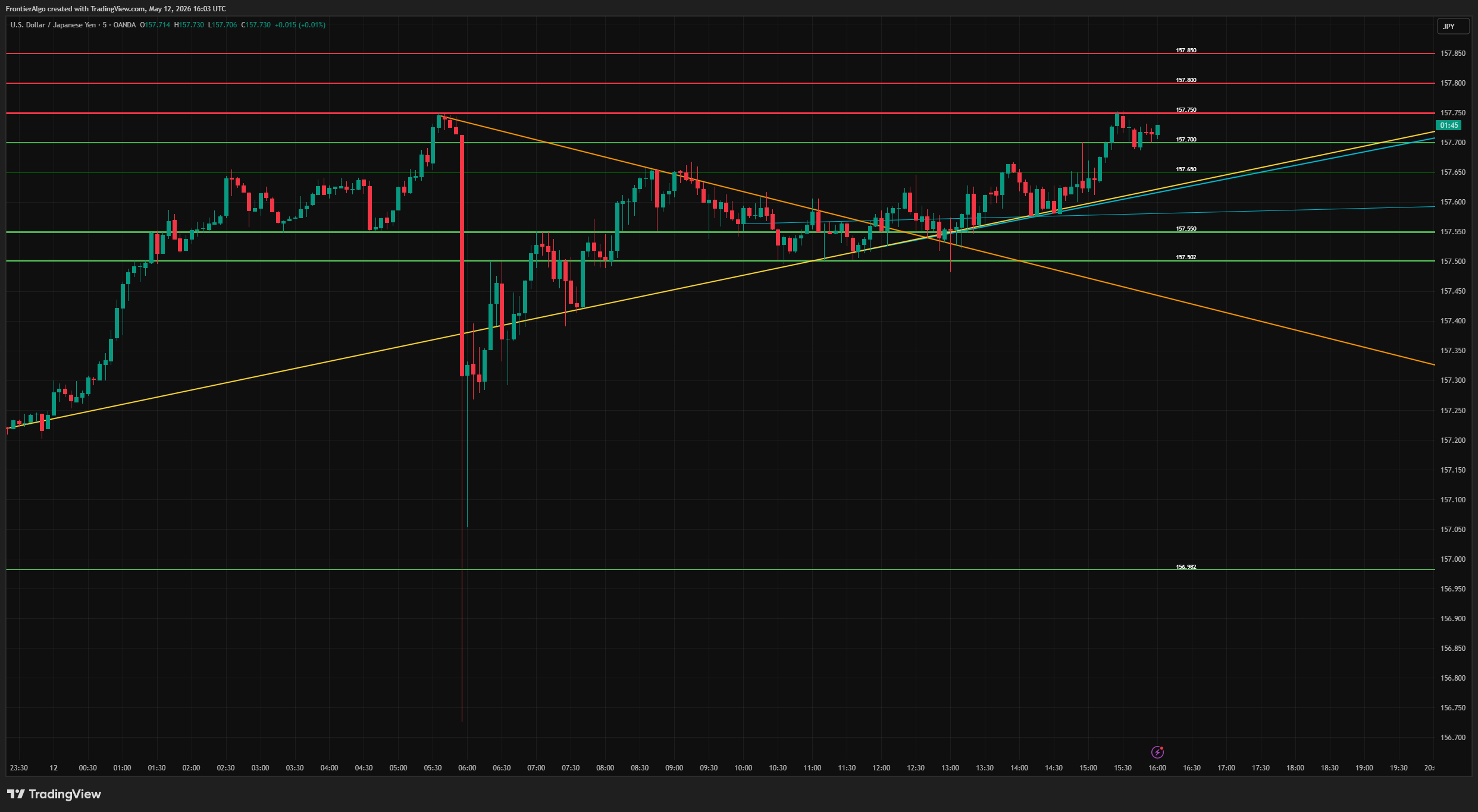 AI SR/TL Pro auto-detected support and resistance levels on a TradingView chart