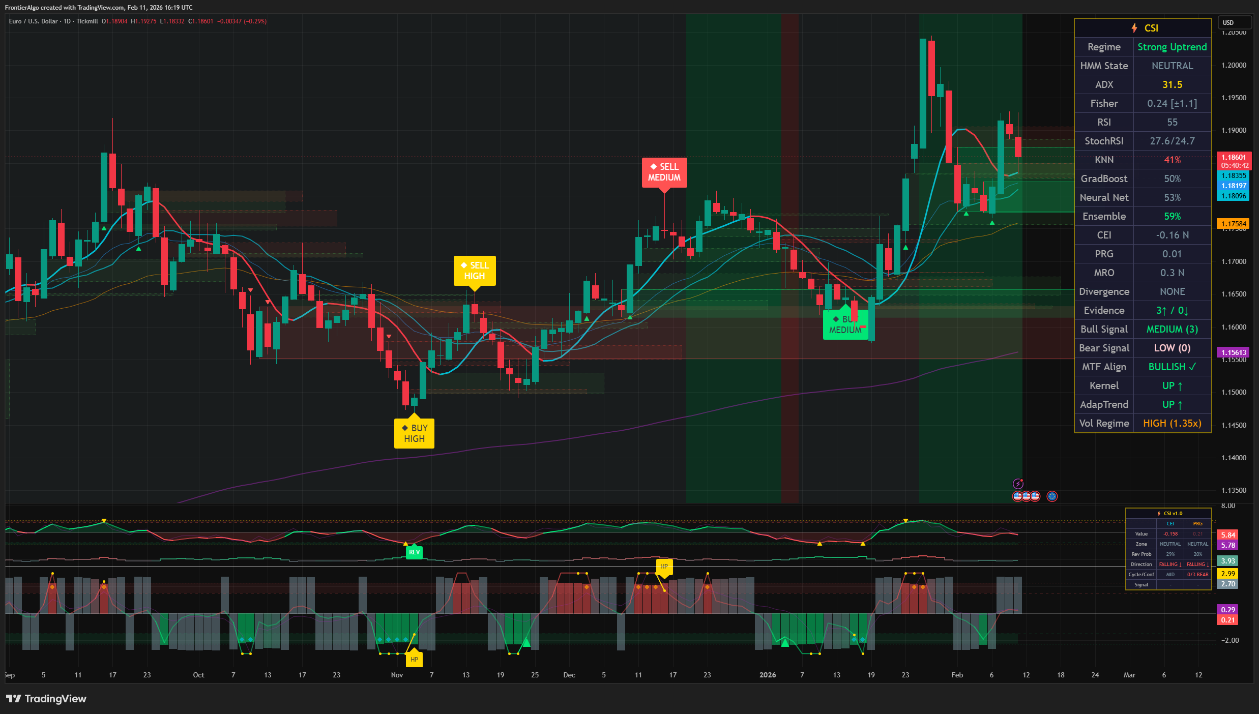 CSI Pro on a EURUSD TradingView chart