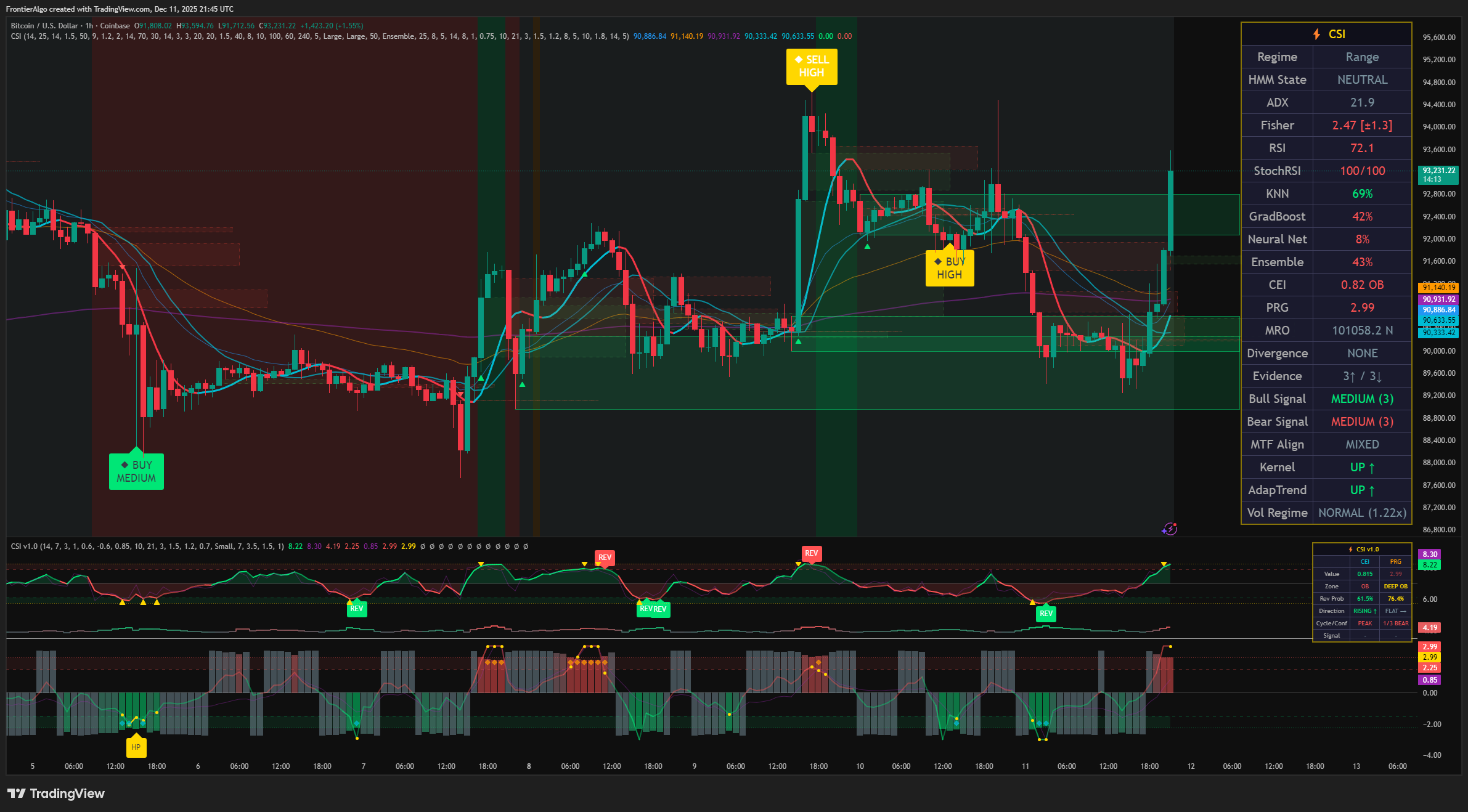 CSI Pro Trading System screenshot showing buy and sell signals with confidence ratings on a TradingView chart