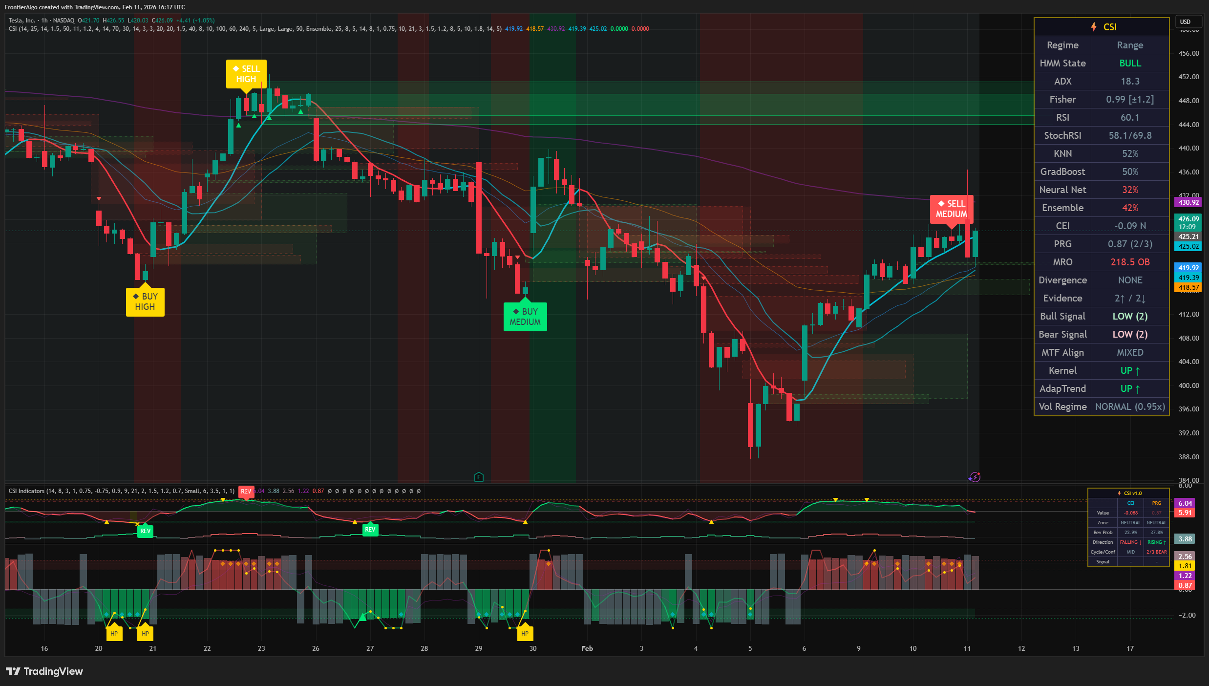 CSI Pro Triple Confirmation setup on a TradingView chart with main signal, PRG, and CEI all aligned
