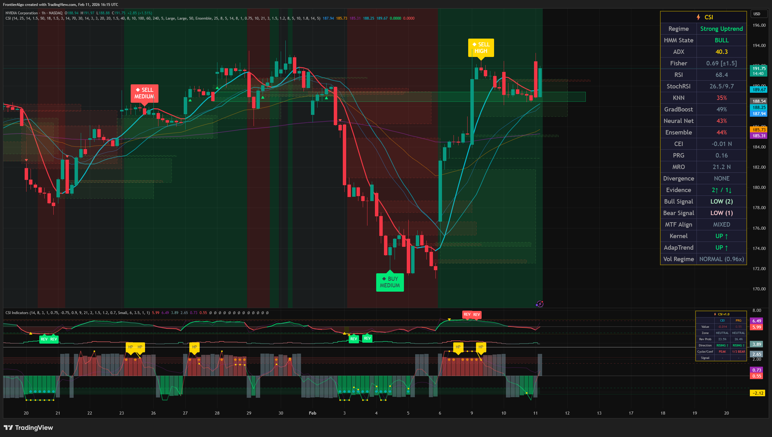 CSI Pro Trading System chart showing BUY and SELL signals with HIGH/MEDIUM/LOW confidence labels on a TradingView chart