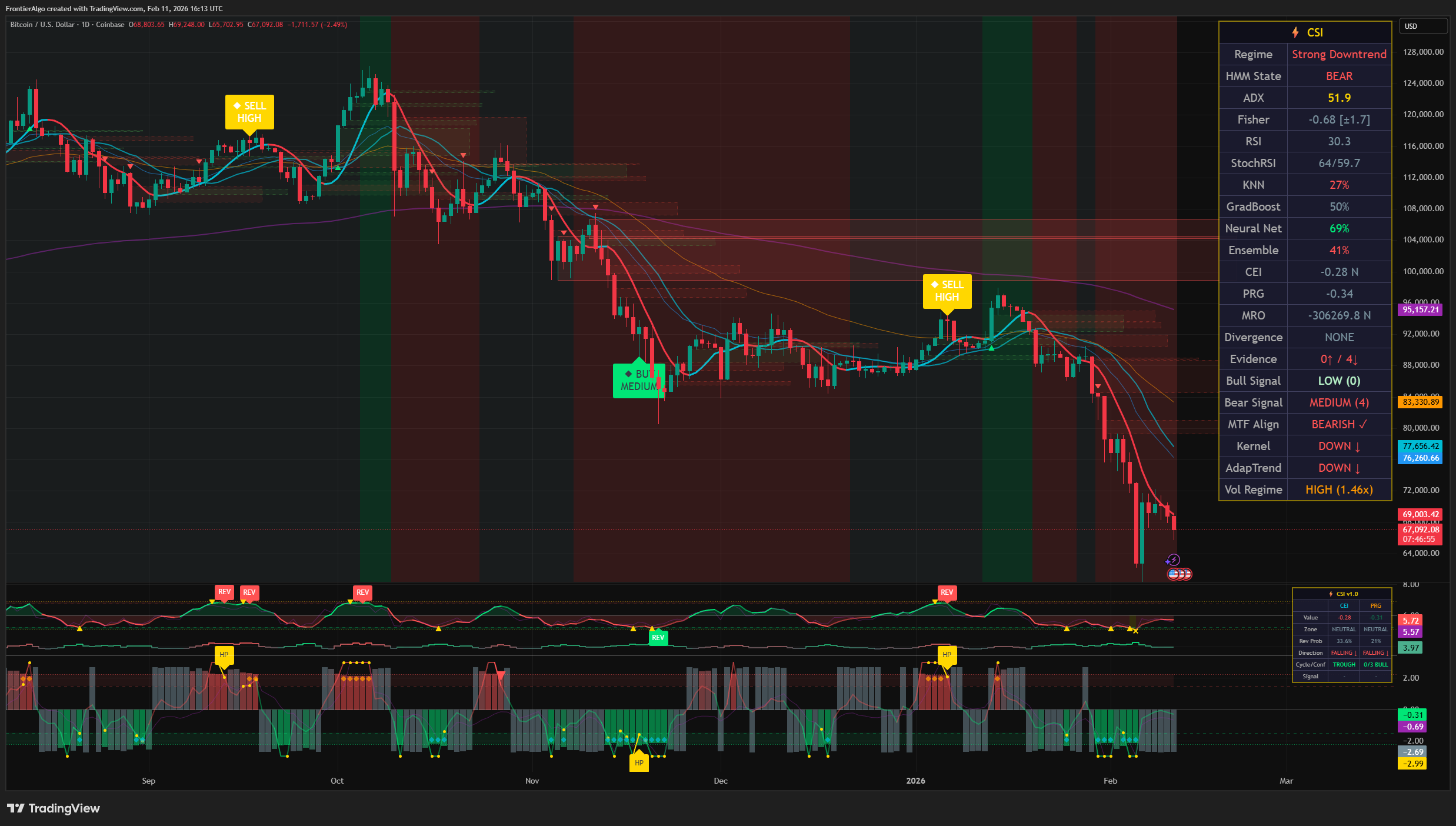 CSI Pro Smart Money Concepts &mdash; Order Blocks and Fair Value Gaps on TradingView