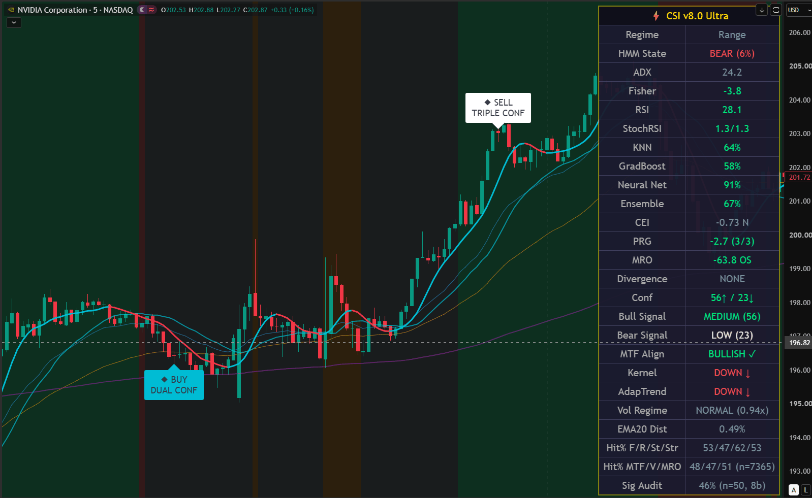 NVDA five-minute TradingView chart annotated by CSI Pro: an aqua BUY DUAL CONF label under a swing low, a white SELL TRIPLE CONF label above a later swing high, and the live 26-row data panel on the right showing KNN 64 percent, GradBoost 58 percent, Neural Net 91 percent, Ensemble 67 percent, Regime Range, ADX 24.2, RSI 28.1 and a Conf reading of 56 up versus 23 down