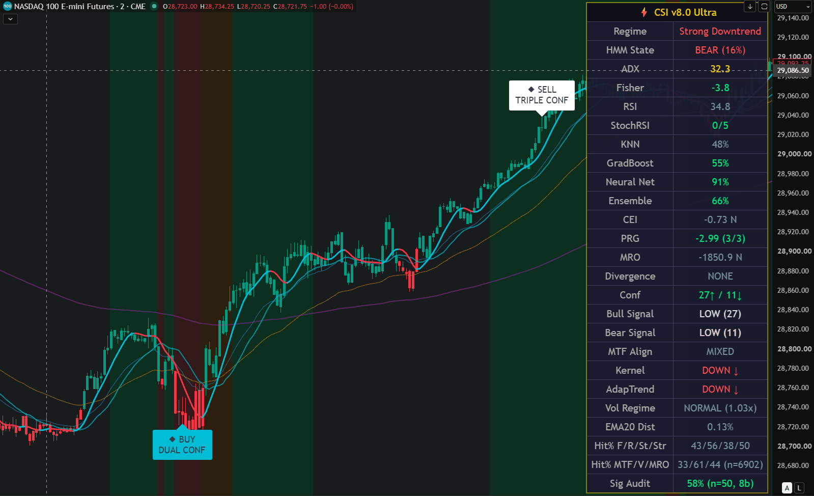 NASDAQ 100 futures two-minute TradingView chart showing a white CSI Pro SELL TRIPLE CONF label and an aqua BUY DUAL CONF label beside a panel listing all four AI model scores