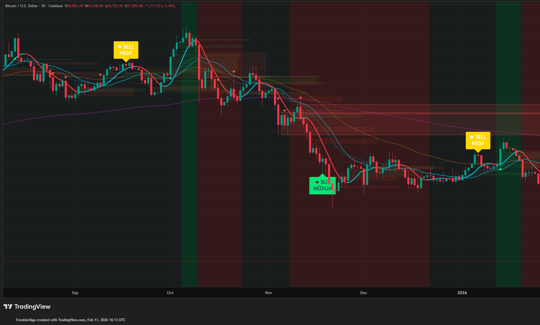 Bitcoin daily TradingView chart with CSI Pro Order Block and Fair Value Gap boxes, two gold SELL HIGH labels and a green BUY MEDIUM label