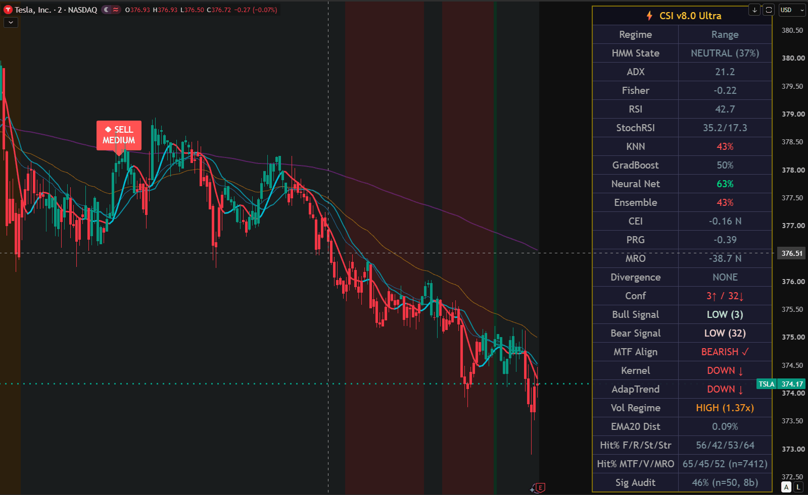 Tesla two-minute TradingView chart with a red CSI Pro SELL MEDIUM label above a swing high, next to the 26-row v8.0 Ultra data panel whose Conf row reads 3 up versus 32 down