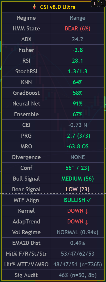 Close-up of the 26-row CSI v8.0 Ultra data panel: Regime, HMM State, ADX, Fisher, RSI, StochRSI, the four AI model rows, CEI, PRG, MRO, Divergence, the Conf row reading 56 up versus 23 down, the Bull and Bear rating rows, MTF alignment, Kernel, AdapTrend, volatility regime, EMA20 distance, two component hit-rate rows and a self-audit row