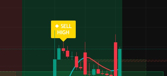 Close-up of a CSI Pro chart: a gold CSI Pro SELL HIGH label printed above a later swing high
